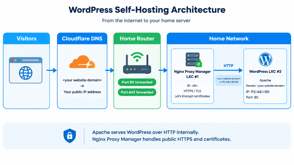 wordpress-home-hosting